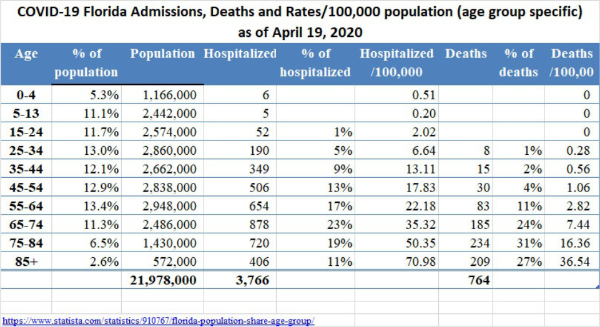 Feingold Medical Legal - COVID-19 Florida Admissions, Deaths, and Rates/100,000 population (age group specific) as of April 19, 2020