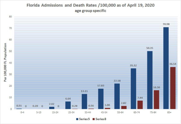 Feingold Medical Legal - Florida Admissions and Death Rates / 100,000 as of April 19, 2020 age group specific