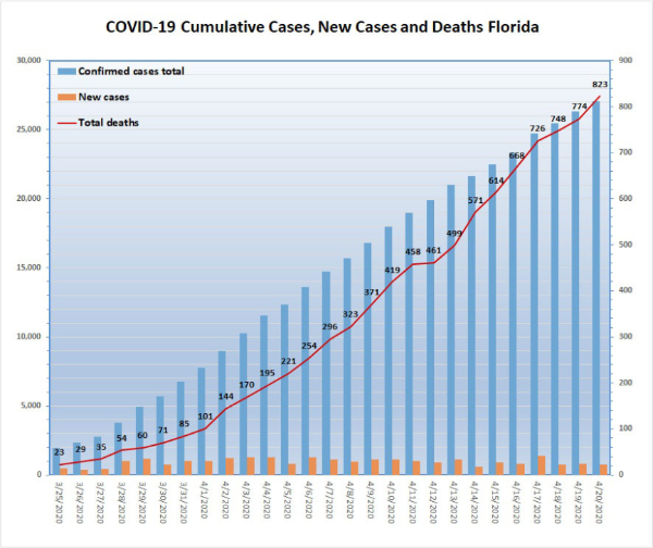 Feingold Medical Legal 0 COVID-19 Cumulative Cases, New Cases, and Deaths in Florida