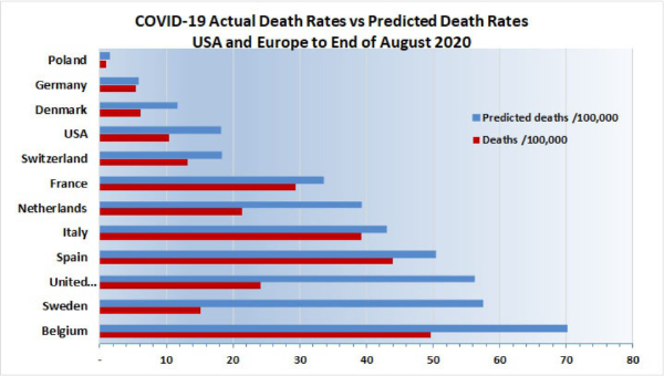 Feingold Medical Legal - COVID-19 Actual Death Rates vs Predicted Death Rates USA and Europe to End of August 2020