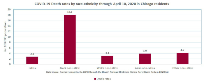 Feingold Medical Legal - COVID-19 Deaths by race through April 10, 2020 in Chicago, Illinois