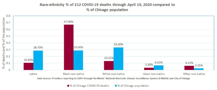 Feingold Medical Legal - Race-Ethnicity of COVID-19 deaths through April 10, 2020 compared to Chicago population