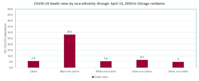 Feingold Medical Legal - COVID-19 Death rates by race-ethnicity through April 14, 2020 in Chicago residents