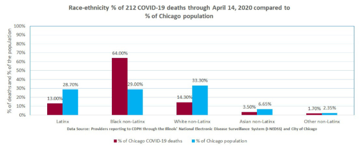 Feingold Medical Legal - Race-ethnicity percentage of 212 COVID-19 deaths through April 14, 2020 compared to percentage of Chicago population