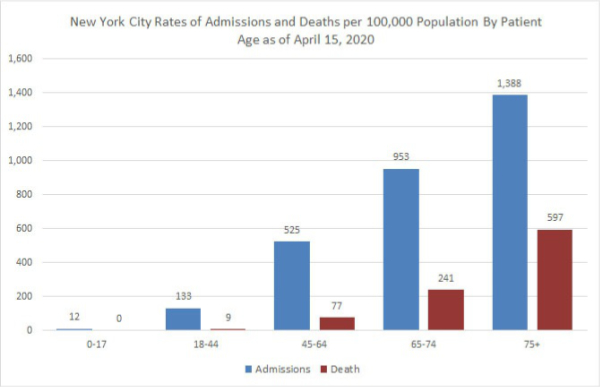 Feingold Medical Legal - New York City Rates of Admission and Deaths per 100,000 Population by Patient Age as of April 15, 2020