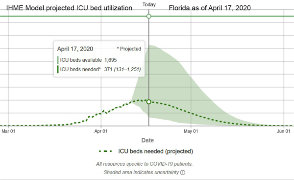 Feingold Medical Legal - IMHE Model projected ICU bed utilization for Florida as of April 17, 2020