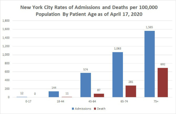 Feingold Medical Legal - New York City Rates of Admissions and Deaths per 100,000 Population by Patient Age as of April 17, 2020