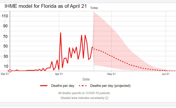 Feingold Medical Legal - IHME model for Florida as of April 21