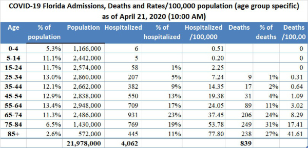 Feingold Medical Legal - COVID-19 Florida Admissions, Deaths, and Rates / 100,000 population (age group specific) as of April 21, 2020
