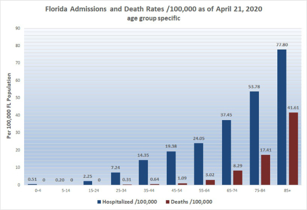 Feingold Medical Legal - Florida Admissions and Death Rates / 100,000 as of April 21, 2020 age group specific
