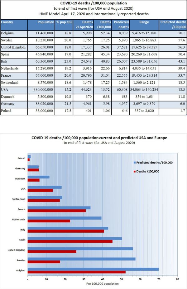 Feingold Medical Legal - COVID-19 Deaths / 100,000 population