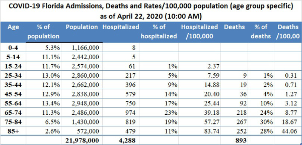 Feingold Medical Legal - COVID-19 Florida Admissions, Deaths, and Rates / 100,000 (age group specific) as of April 22, 2020