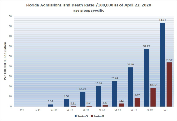 Feingold Medical Legal - Florida Admissions and Death Rates / 100,000 as of April 22, 2020 age group specific