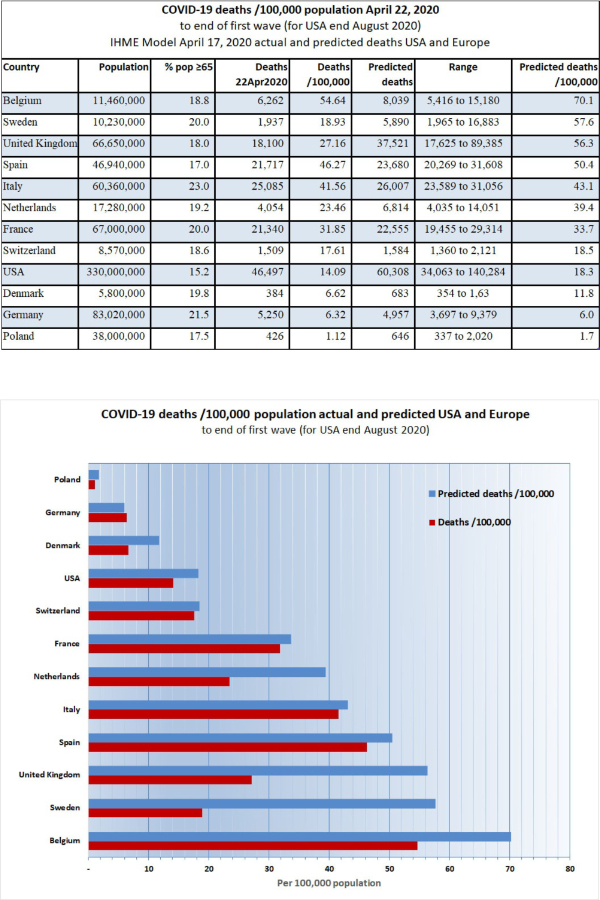 Feingold Medical Legal - COVID-19 deaths / 100,000 population versus Europe as of April 22, 2020