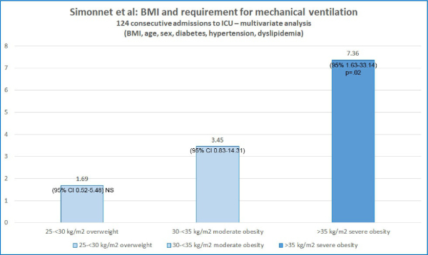 Feingold Medical Legal - Simonnet et al: BMI and requirement for mechanical ventilation