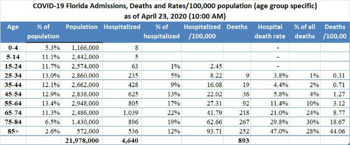 Feingold Medical Legal - COVID-19 Florida Admissions, Deaths, and Rates / 100,000 population (age group specific) as of April 23, 2020